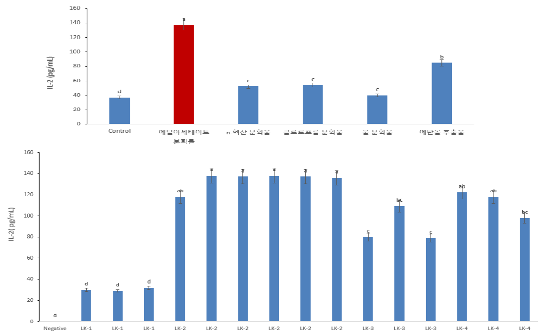 발효녹용 알코올 추출물 및 분획물을 처리한 대식세포에서의 IL-2 효과