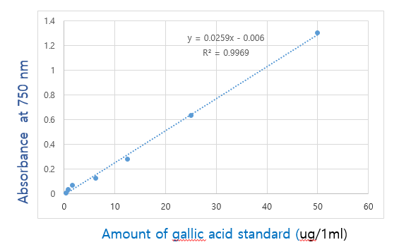 Standard calibration curve of gallic acid for determining total polyphenols