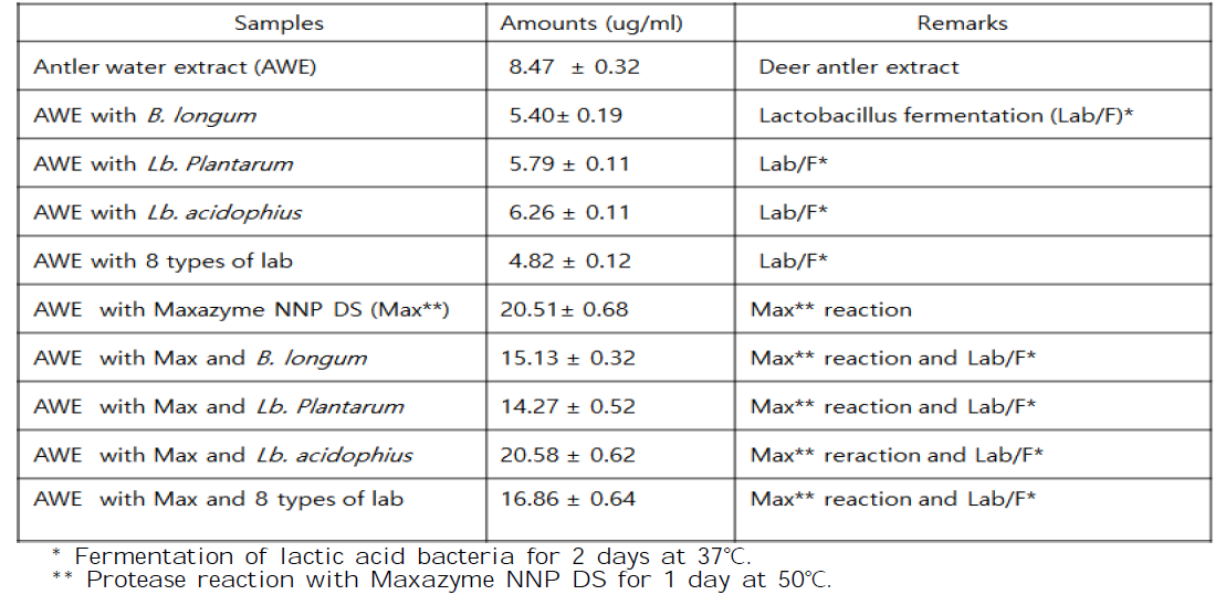 Total polyphenol content after fermentation of lactic acid bacteria using water extract of antler as a substrate
