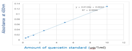 Standard calibration curve of quercetin for determining total flavonoids