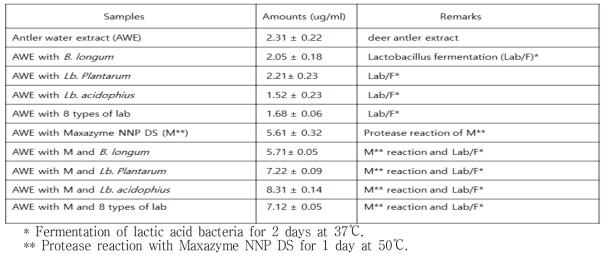 Total flavonoid content after fermentation of lactic acid bacteria using water extract of antler as a substrate