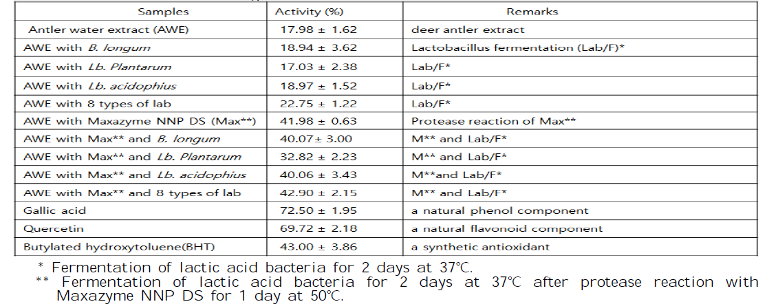 DPPH radical scavenging activity after fermentation of lactic acid bacteria using water extract of antler as a substrate