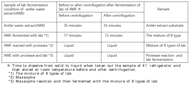 Comparison of dissolution time after lab fermentation of antler extract stored at low temperature(4℃) and then room temperature(25℃) before or after centrifugation