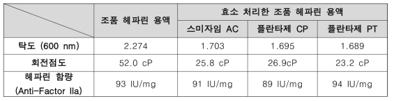 조품 헤파린 용액의 효소분해 결과