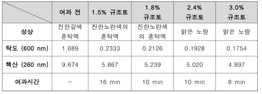 규조토 첨가량에 따른 필터프레스 결과