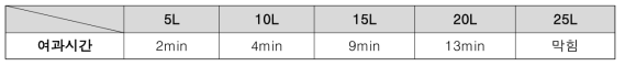 여과부피에 따른 여과 시간