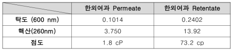 한외여과공정 시험 결과