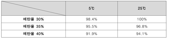 에탄올 농도와 온도에 따른 헤파린 순도 변화
