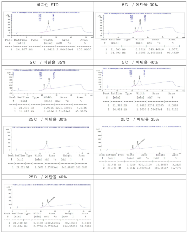 에탄올 농도와 온도에 따른 HPLC Chromatogram