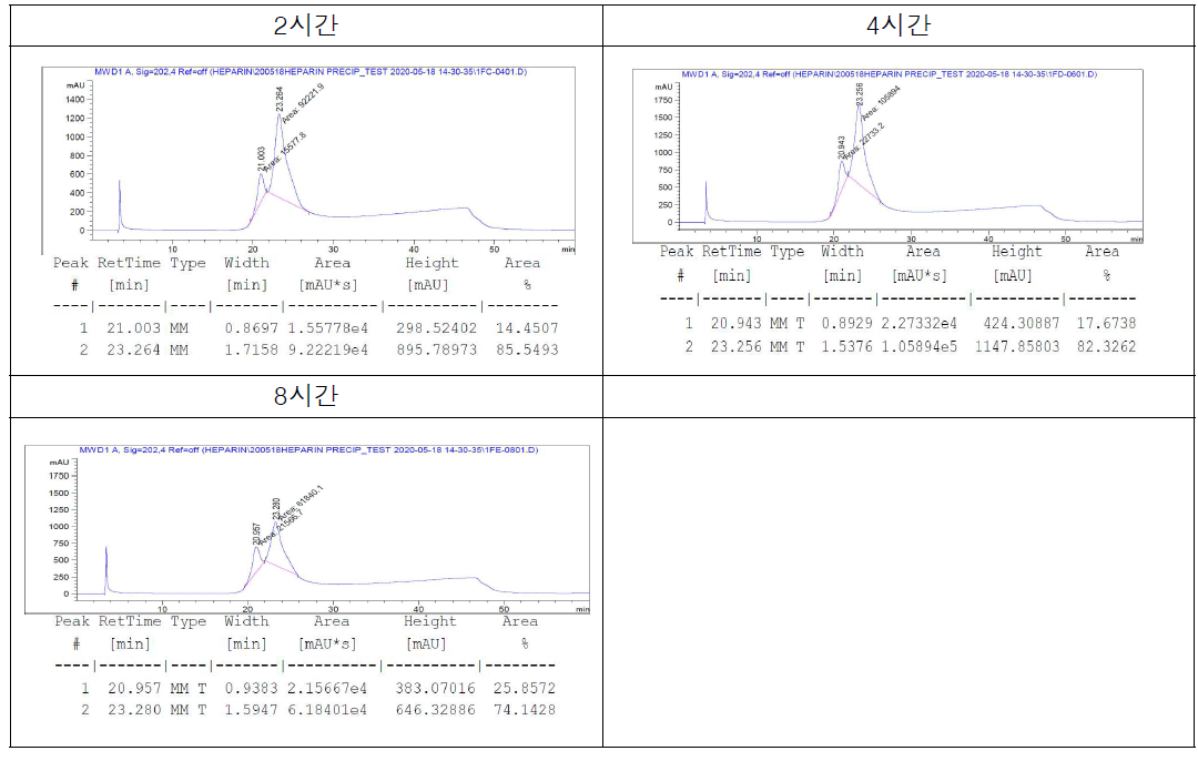 에탄올 처리 시간에 따른 HPLC Chromatogram