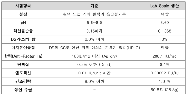 Lab-Scale 헤파린나트륨 생산 분석결과