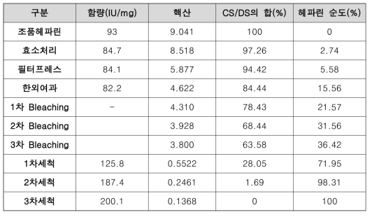 주요공정별 불순물 분석결과