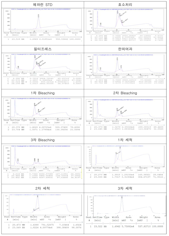 주요공정별 시료의 HPLC Chromatogram