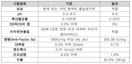 헤파린나트륨 Polit-Scale 분석 결과