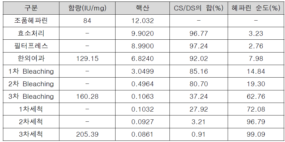 주요공정별 불순물 분석 결과