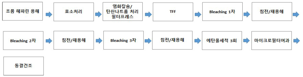 헤파린나트륨 공정 흐름도