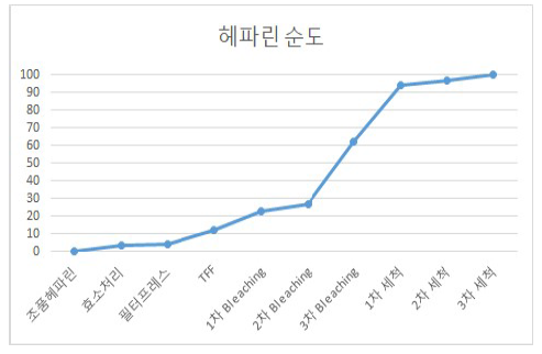 공정별 순도 변화