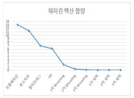 공정별 핵산 함량 변화