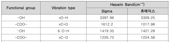 헤파린나트륨 IR band assignments