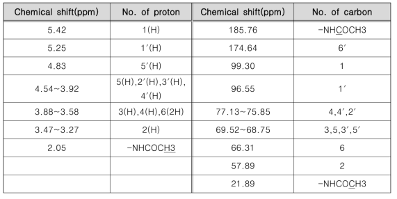 헤파린나트륨의 1H and 13C NMR Assignment