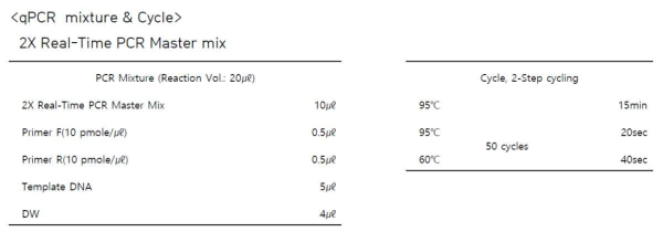 qPCR primers for the indicated control