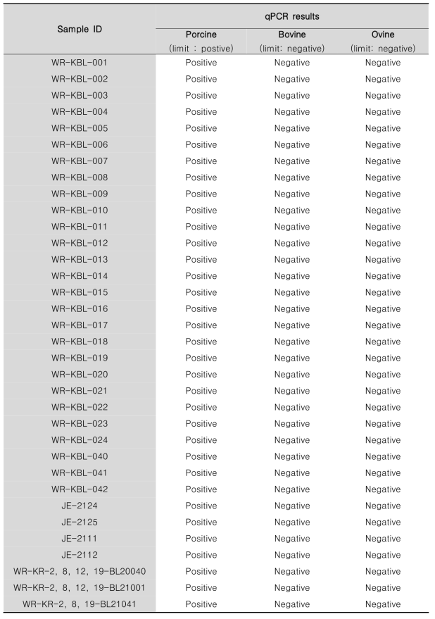 각 control primer 활용한 qPCR 결과