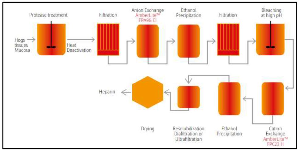 조품 헤파린나트륨의 활성도 향상을 위한 공정 모식도