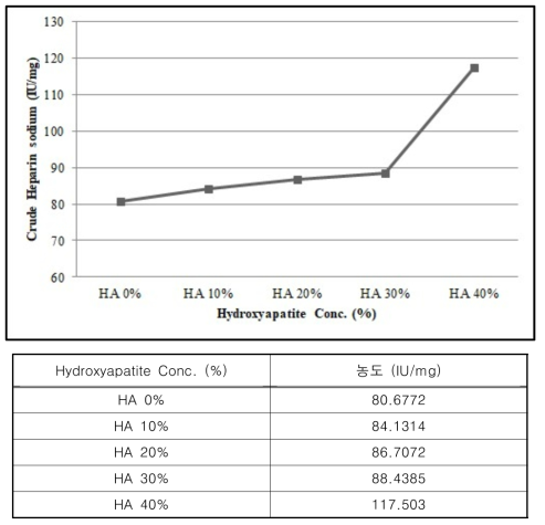 Hydroxyapatite 처리 농도별 활성도 변화