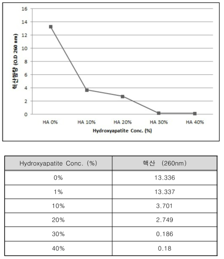 Hydroxyapatite 함량에 따른 핵산 불순물 변화