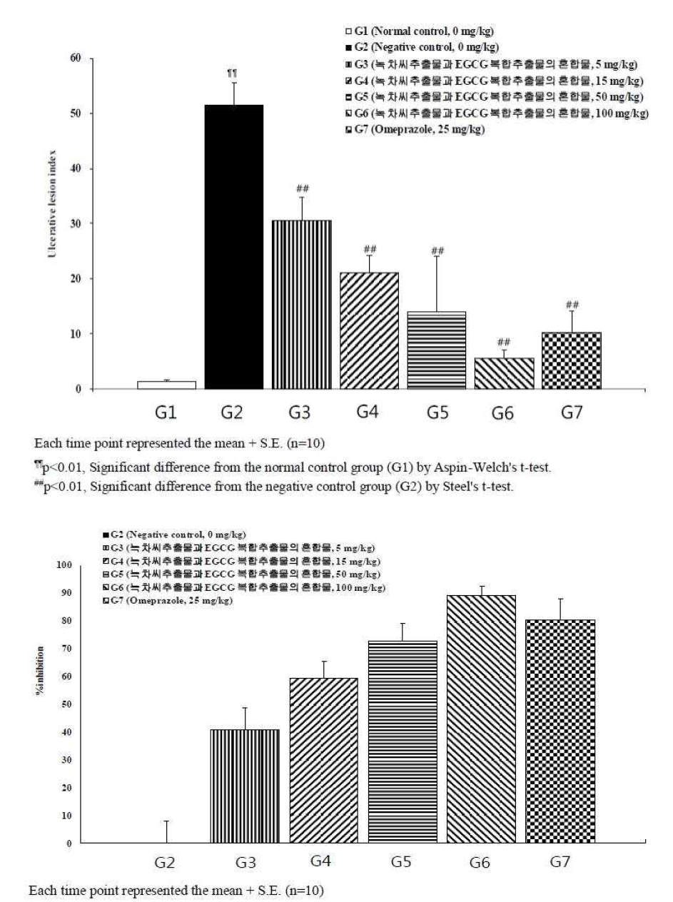 육안적 위염 지수(Ulcerative lesion index) 및 억제 효과(inhibition)