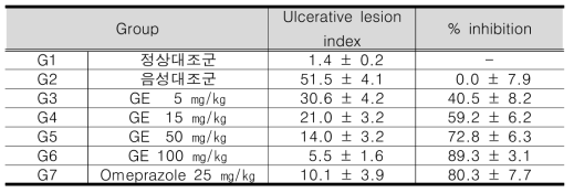 Mean data of Ulcerative lesion index