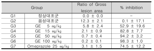 Mean data of Ratio of Gross lesion area