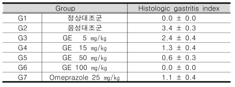 Mean data of Histologic gastritis index