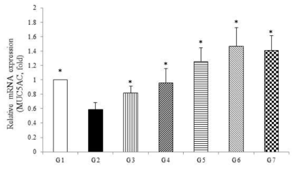 위조직에서 MUC5AC mRNA 발현에 미치는 영향. Rats were treated with distilled water, TS and EGCG (EG: 5, 15, 50, 100 mg/kg), or Omeprazole (25mg/kg) 1 h prior to the administration of HCl/ethanol. Values are expressed as means ± standard deviations (n = 8/group). *p<0.001, **p<0.05 versus negative control group (G2)
