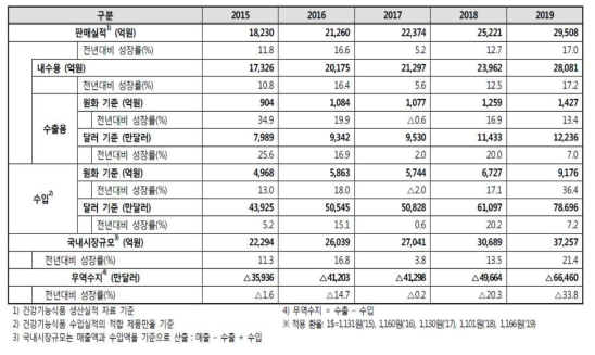 국내 건강기능식품 판매실적