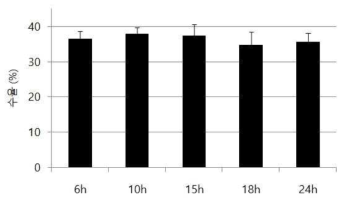 추출 시간별 녹차씨추출물의 수율