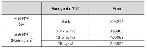 표준용액 (Naringenin)과 시험용액 (GE)의 Naringenin Area 값