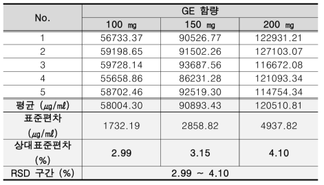 EGCG 정밀성 확인을 위한 반복성 시험 결과 (요약)