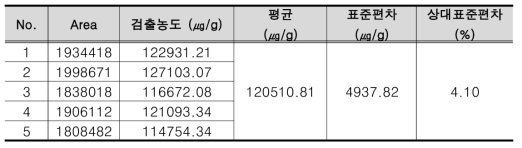 GE 200 ㎎에 대한 EGCG 반복성 시험 결과