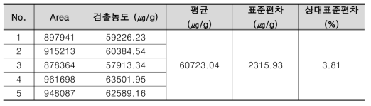 분석 장비를 달리하여 재현성 시험 결과 (분석자1, 장비2)