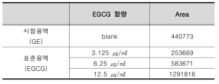 표준용액 (EGCG)과 시험용액 (GE)의 EGCG Area 값
