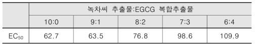 녹차씨 추출물과 EGCG 복합물의 배합비별 NO생성 EC50 농도
