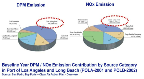 Pollution in Los Angeles & Long Beach Port