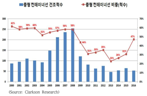 중형 컨테이너선 건조 척수 및 비중(척수)