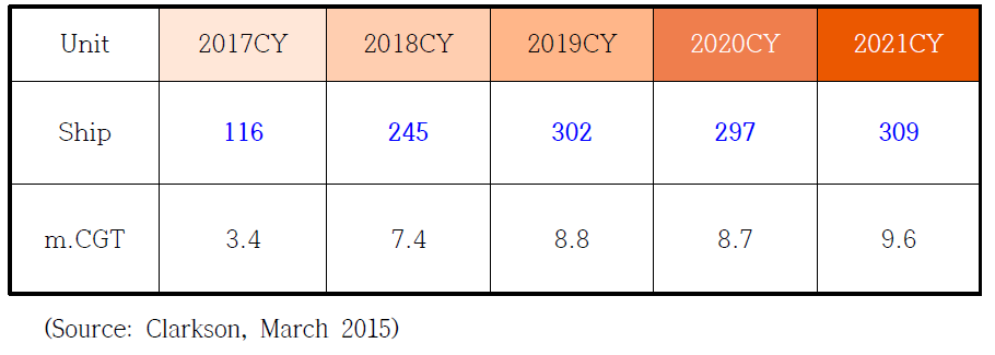 컨테이너선 발주 전망