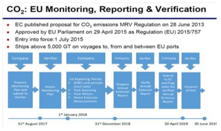 유럽연합(EU)의 CO2 MRV 개요
