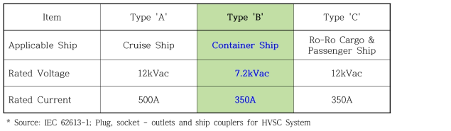 선종별 AMP용 HVSC