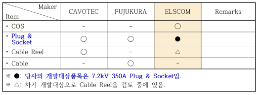 AMP System의 업체별 Compartment 현황