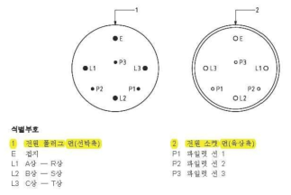 테이너선 Plug & Socket Pin(Contact) 배치도