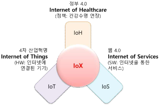 IoX의 개념